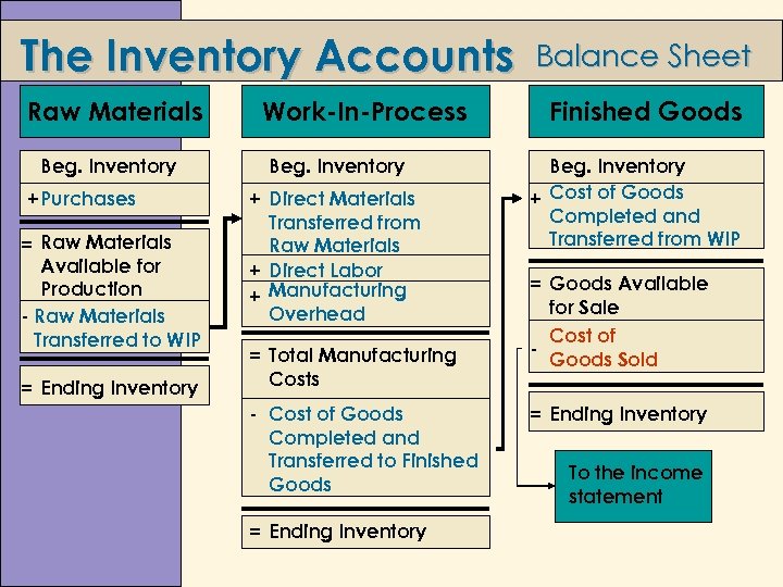 The Inventory Accounts Raw Materials Beg. Inventory +Purchases = Raw Materials Available for Production