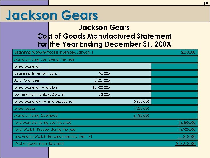 19 Jackson Gears Cost of Goods Manufactured Statement For the Year Ending December 31,