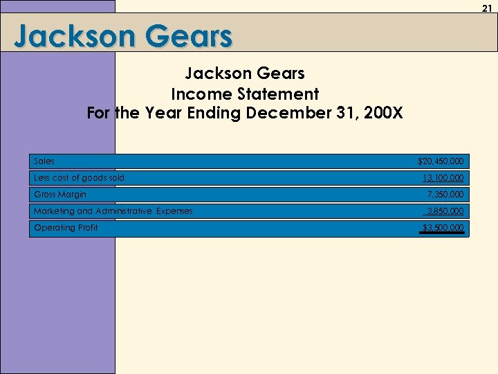 21 Jackson Gears Income Statement For the Year Ending December 31, 200 X Sales