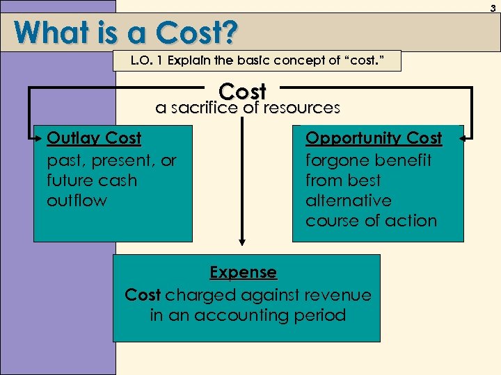 3 What is a Cost? L. O. 1 Explain the basic concept of “cost.