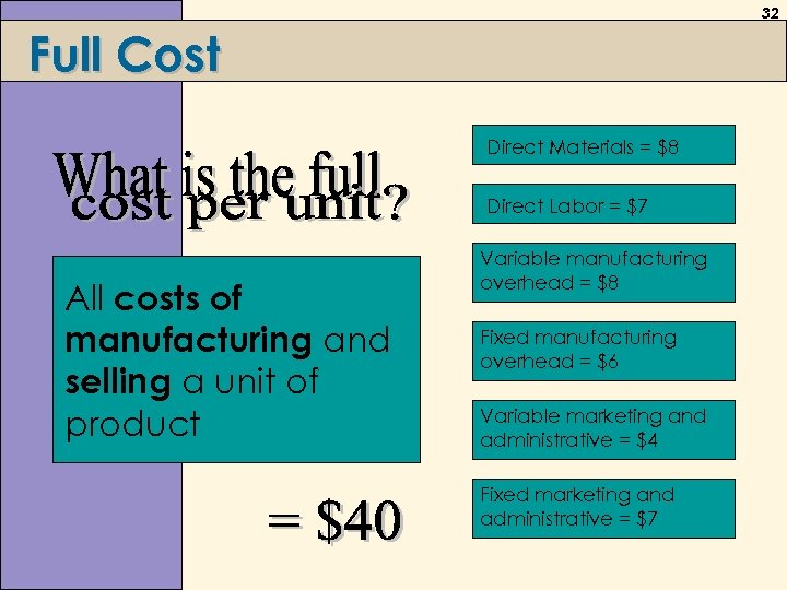 32 Full Cost Direct Materials = $8 Direct Labor = $7 All costs of