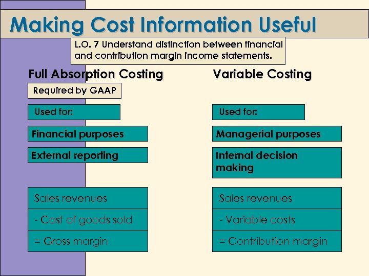 Making Cost Information Useful L. O. 7 Understand distinction between financial and contribution margin