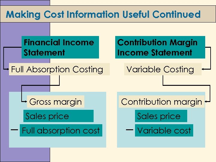 Making Cost Information Useful Continued Financial Income Statement Contribution Margin Income Statement Full Absorption