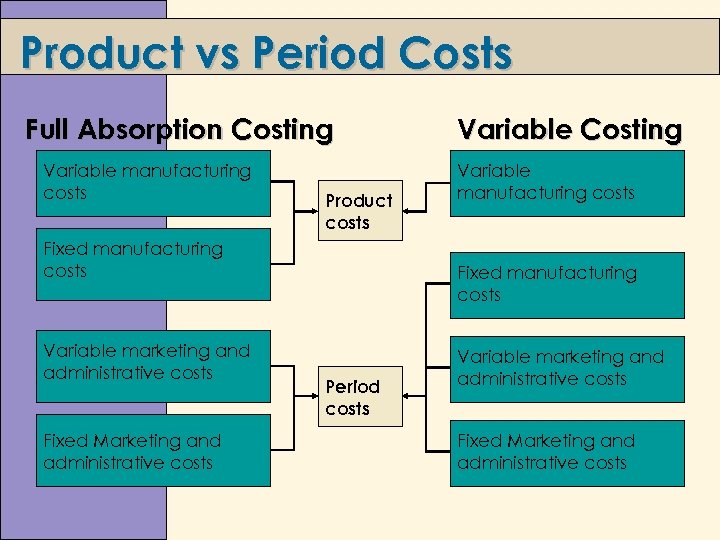 Product vs Period Costs Full Absorption Costing Variable manufacturing costs Product costs Fixed manufacturing