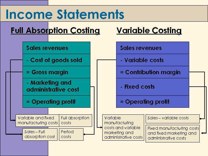 Income Statements Full Absorption Costing Variable Costing Sales revenues - Cost of goods sold