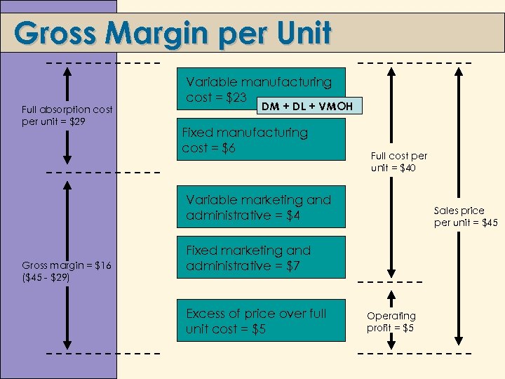 Gross Margin per Unit Full absorption cost per unit = $29 Variable manufacturing cost