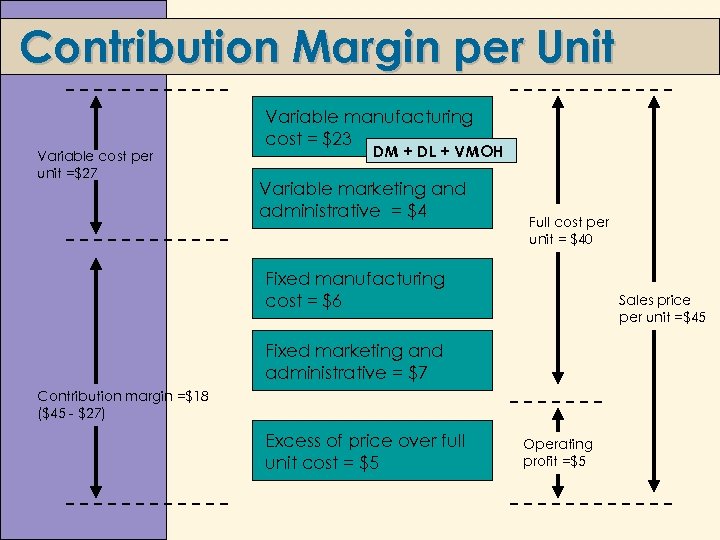 Contribution Margin per Unit Variable cost per unit =$27 Variable manufacturing cost = $23