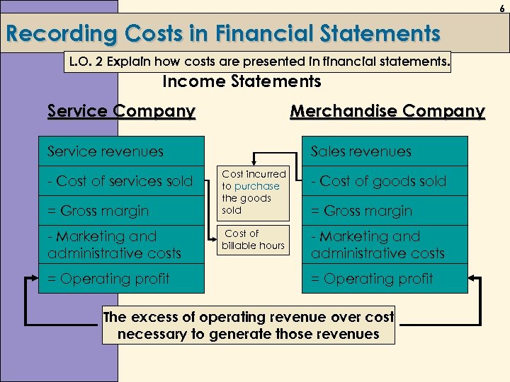 6 Recording Costs in Financial Statements L. O. 2 Explain how costs are presented