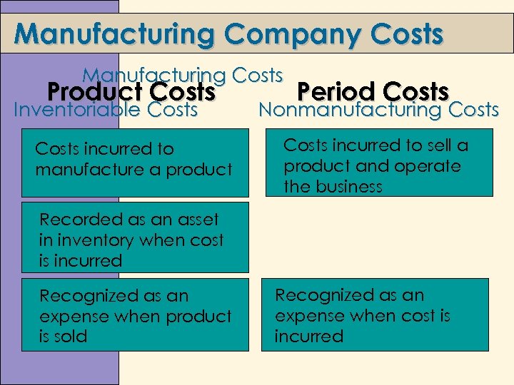 Manufacturing Company Costs Manufacturing Costs Product Costs Inventoriable Costs incurred to manufacture a product