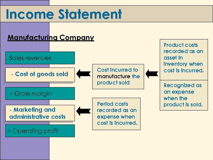 Income Statement Manufacturing Company Sales revenues - Cost of goods sold Cost incurred to