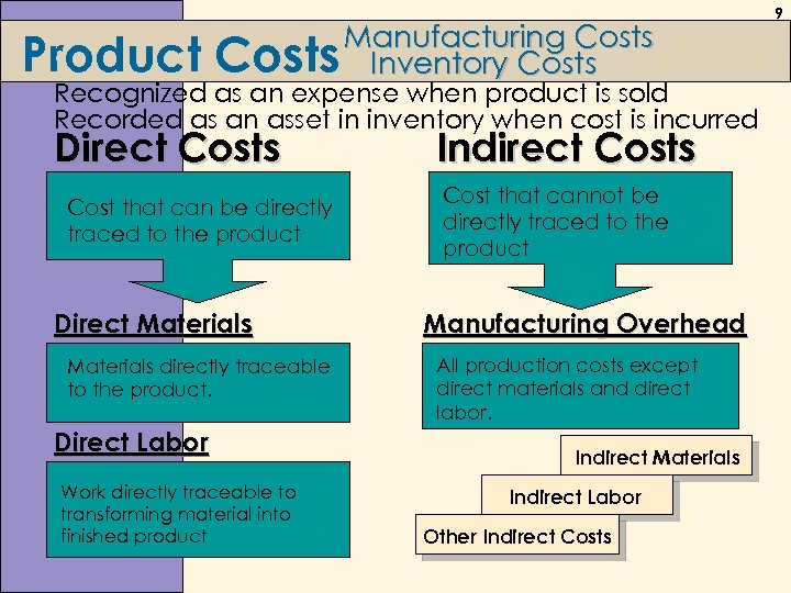 Product Manufacturing Costs Inventory Costs Recognized as an expense when product is sold Recorded