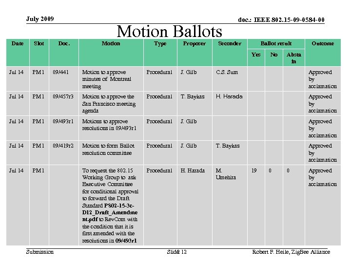 July 2009 Date Slot Doc. Motion Ballots Motion Type Proposer doc. : IEEE 802.