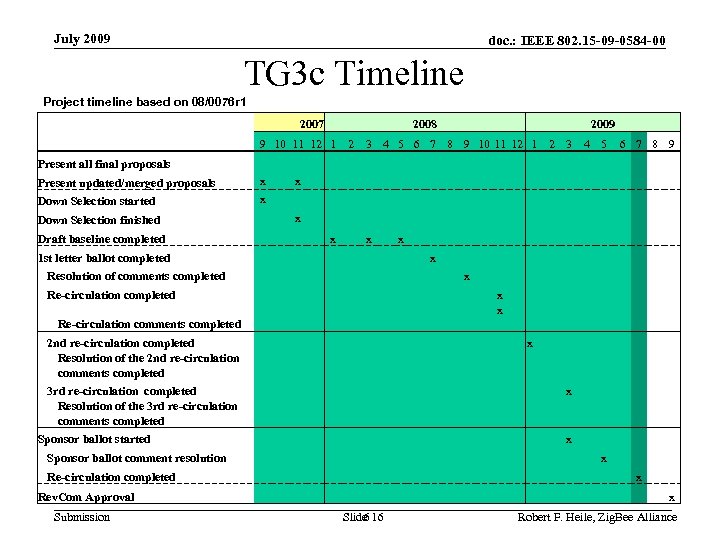 July 2009 doc. : IEEE 802. 15 -09 -0584 -00 TG 3 c Timeline