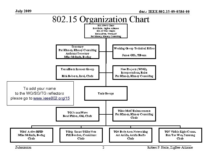 July 2009 doc. : IEEE 802. 15 -09 -0584 -00 802. 15 Organization Chart