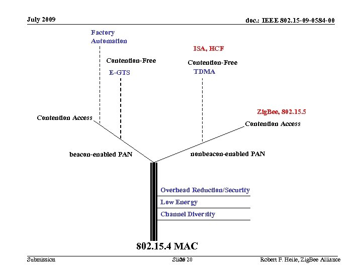 July 2009 doc. : IEEE 802. 15 -09 -0584 -00 Factory Automation ISA, HCF