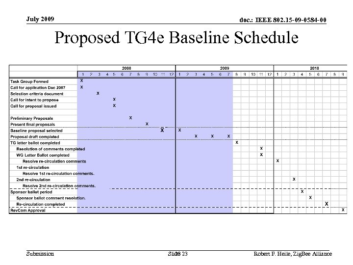 July 2009 doc. : IEEE 802. 15 -09 -0584 -00 Proposed TG 4 e