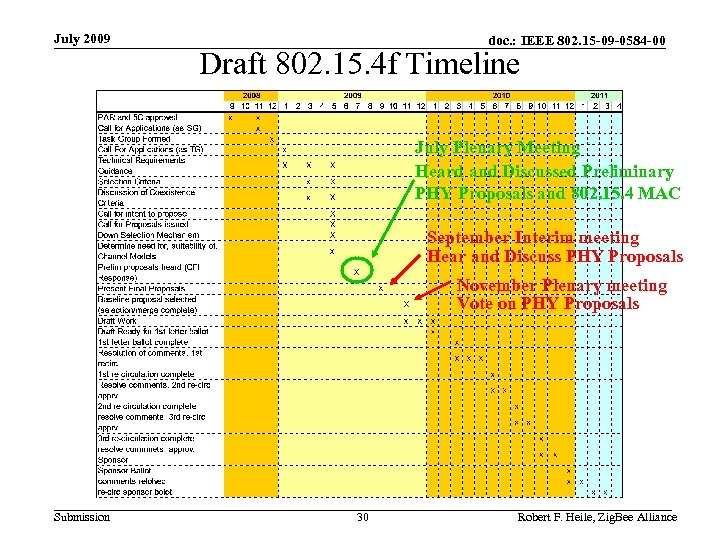 July 2009 doc. : IEEE 802. 15 -09 -0584 -00 Draft 802. 15. 4