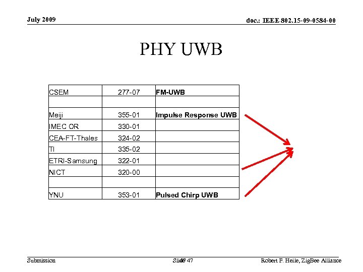 July 2009 doc. : IEEE 802. 15 -09 -0584 -00 PHY UWB CSEM 277
