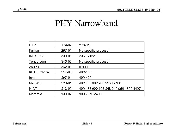 July 2009 doc. : IEEE 802. 15 -09 -0584 -00 PHY Narrowband ETRI 270