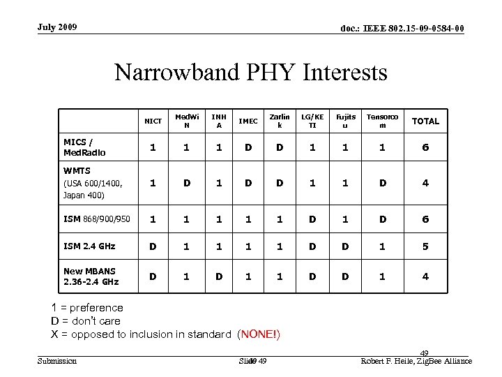 July 2009 doc. : IEEE 802. 15 -09 -0584 -00 Narrowband PHY Interests NICT