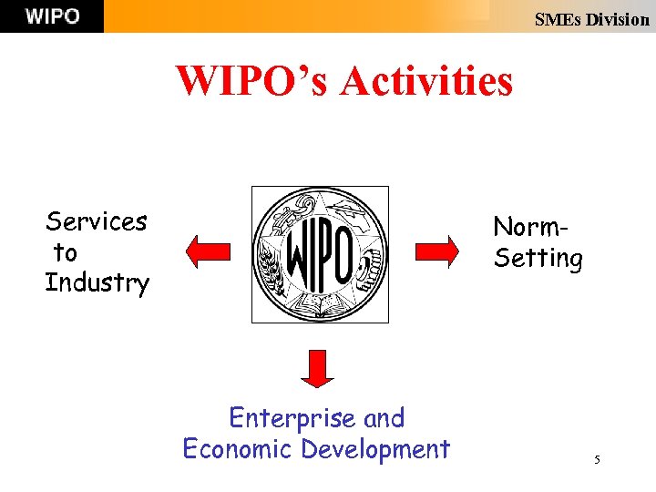 SMEs Division WIPO’s Activities Services to Industry Norm. Setting Enterprise and Economic Development 5
