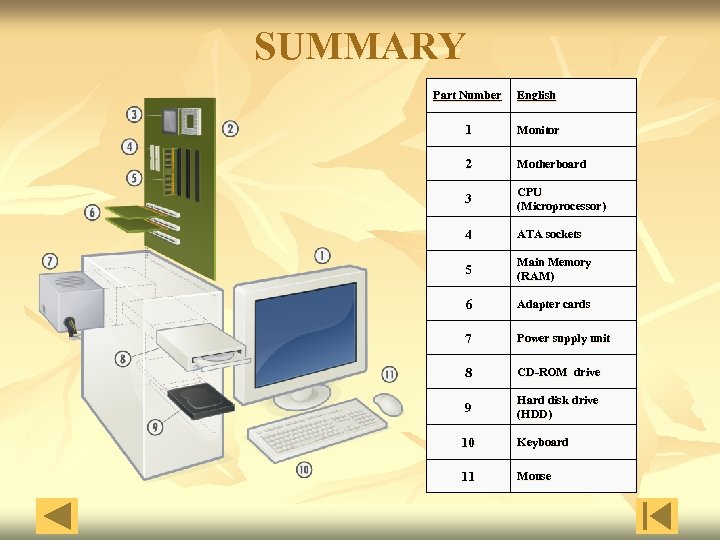 SUMMARY Part Number English 1 Monitor 2 Motherboard 3 CPU (Microprocessor) 4 ATA sockets