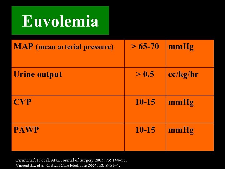 Euvolemia MAP (mean arterial pressure) > 65 -70 mm. Hg Urine output > 0.