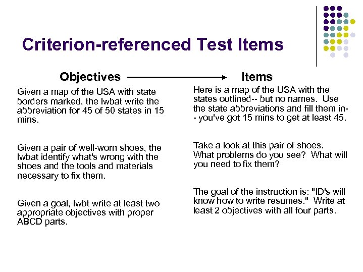 Criterion-referenced Test Items Objectives Items Given a map of the USA with state borders