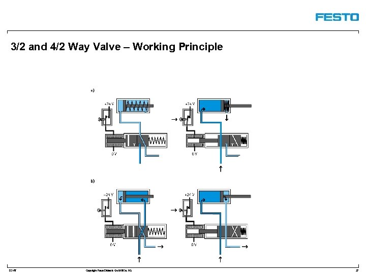 3/2 and 4/2 Way Valve – Working Principle DC-R/ Copyright Festo Didactic Gmb. H&Co.