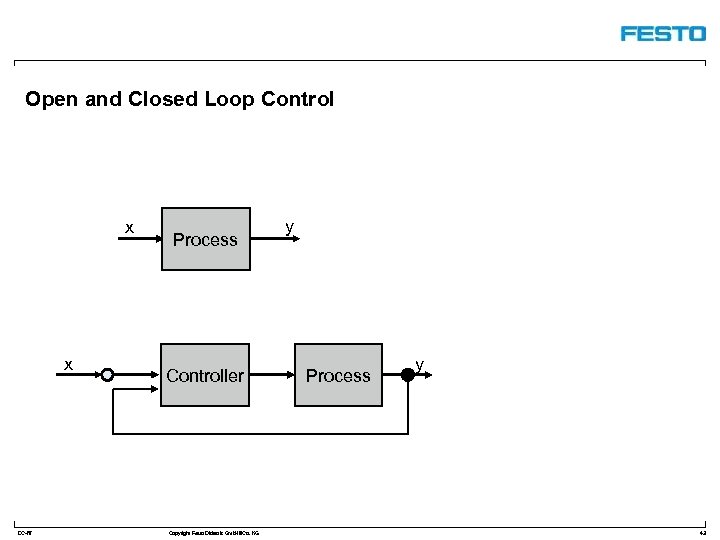 Open and Closed Loop Control x x DC-R/ Process Controller Copyright Festo Didactic Gmb.