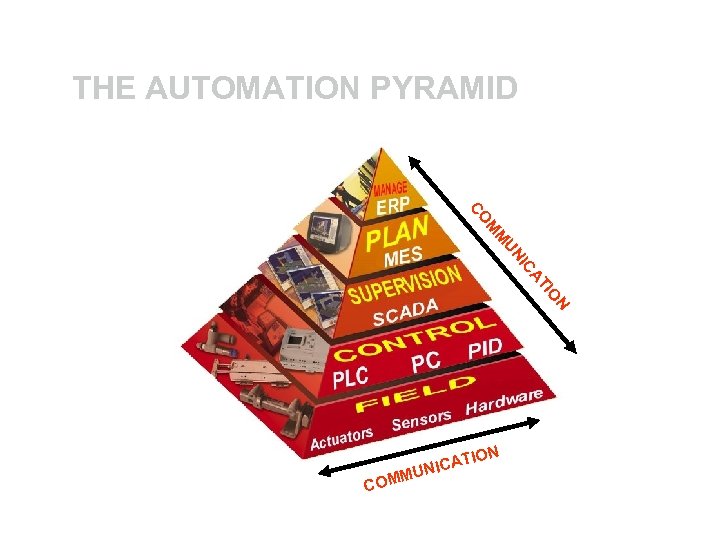 THE AUTOMATION PYRAMID IC UN M M CO N O I AT M COM