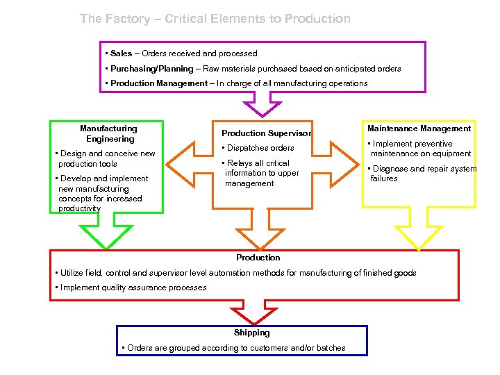 The Factory – Critical Elements to Production • Sales – Orders received and processed