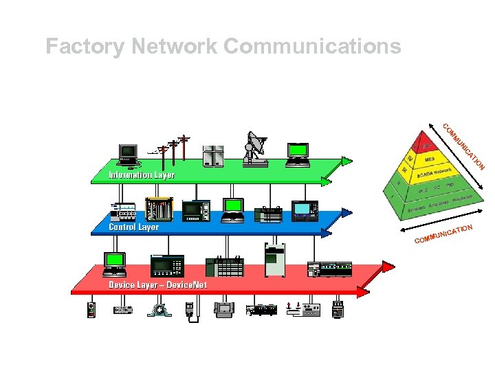 Factory Network Communications N IO AT IC UN M M CO TION NICA MMU