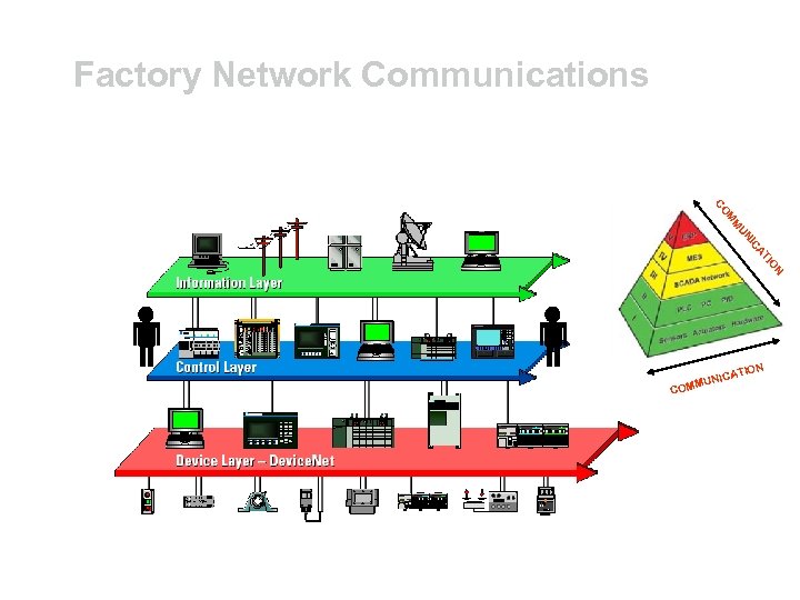 Factory Network Communications N IO AT IC UN M M CO TION NICA MMU