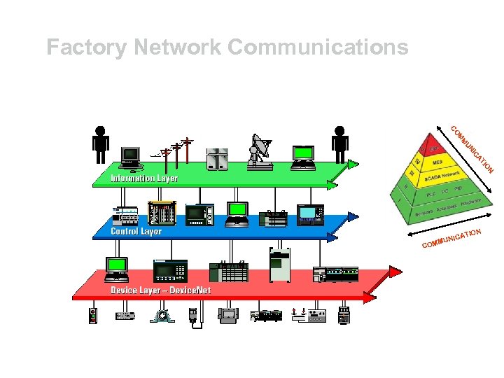 Factory Network Communications N IO AT IC UN M M CO TION NICA MMU