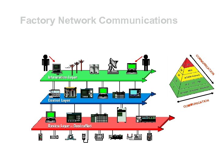 Factory Network Communications N IO AT IC UN M M CO TION NICA MMU