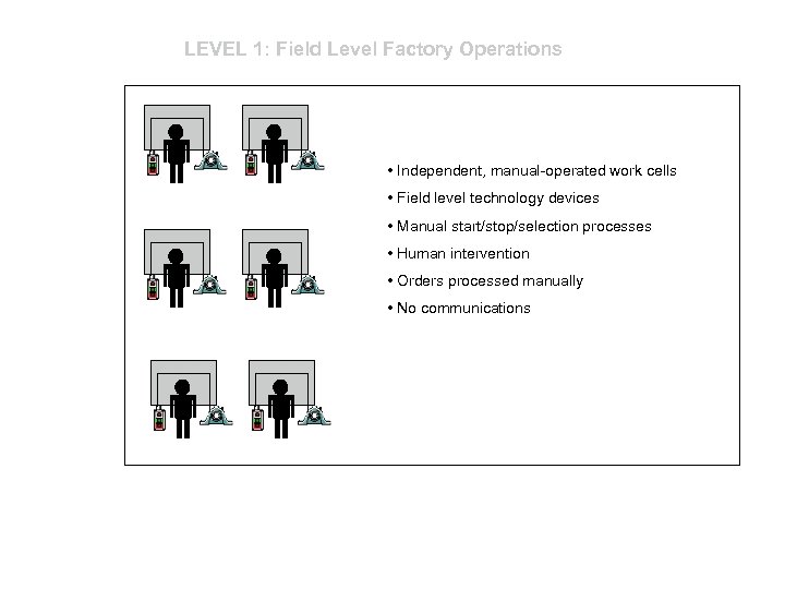 LEVEL 1: Field Level Factory Operations • Independent, manual-operated work cells • Field level