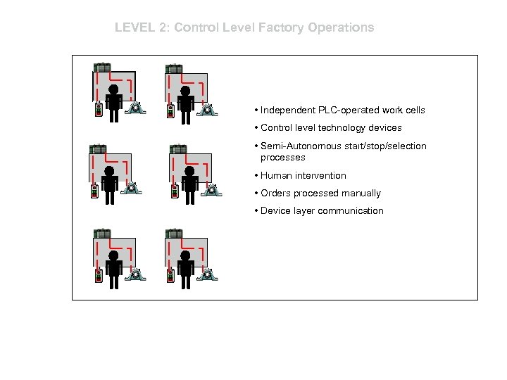 LEVEL 2: Control Level Factory Operations • Independent PLC-operated work cells • Control level