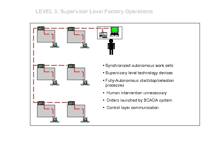 LEVEL 3: Supervisor Level Factory Operations • Synchronized autonomous work cells • Supervisory level