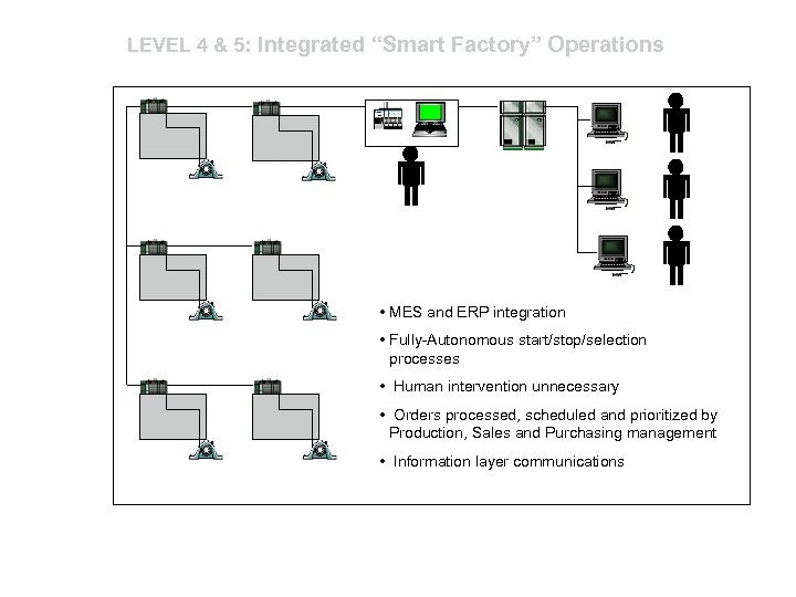 LEVEL 4 & 5: Integrated “Smart Factory” Operations • MES and ERP integration •