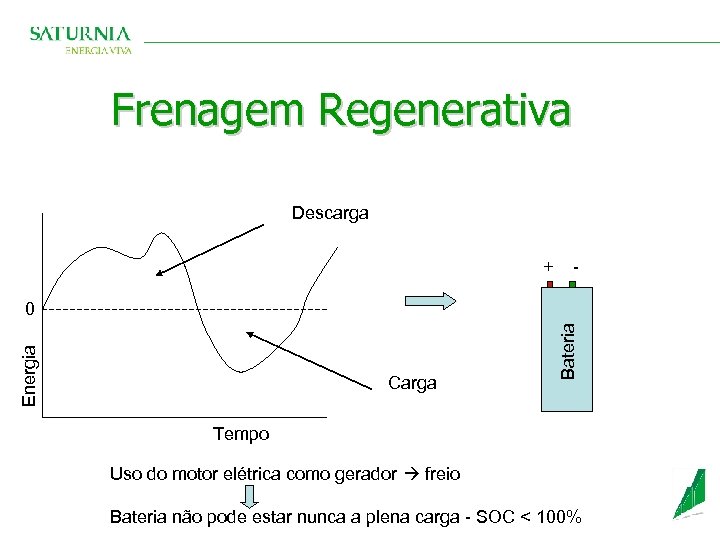 Frenagem Regenerativa Descarga + - Carga Bateria Energia 0 Tempo Uso do motor elétrica