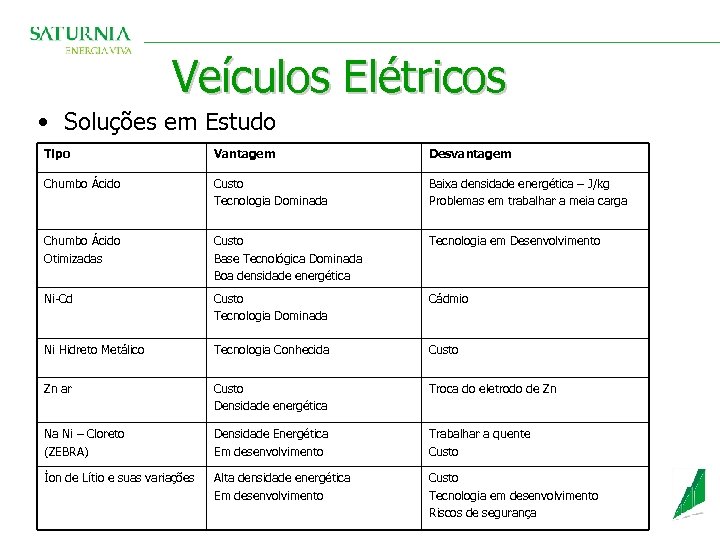 Veículos Elétricos • Soluções em Estudo Tipo Vantagem Desvantagem Chumbo Ácido Custo Tecnologia Dominada