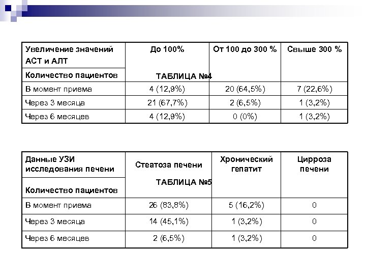 Увеличение значений AСT и AЛT Количество пациентов До 100% От 100 до 300 %