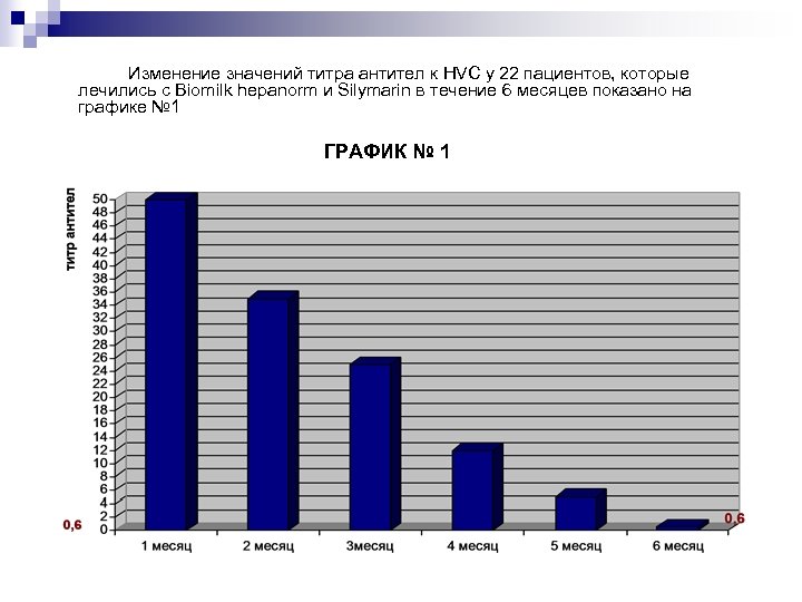 Изменение значений титра антител к HVC у 22 пациентов, которые лечились с Biomilk hepanorm