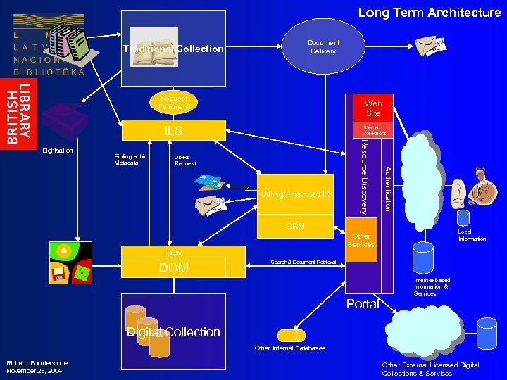 Long Term Architecture Document Delivery Traditional Collection Request Fulfilment Web Site ILS Bibliographic Metadata