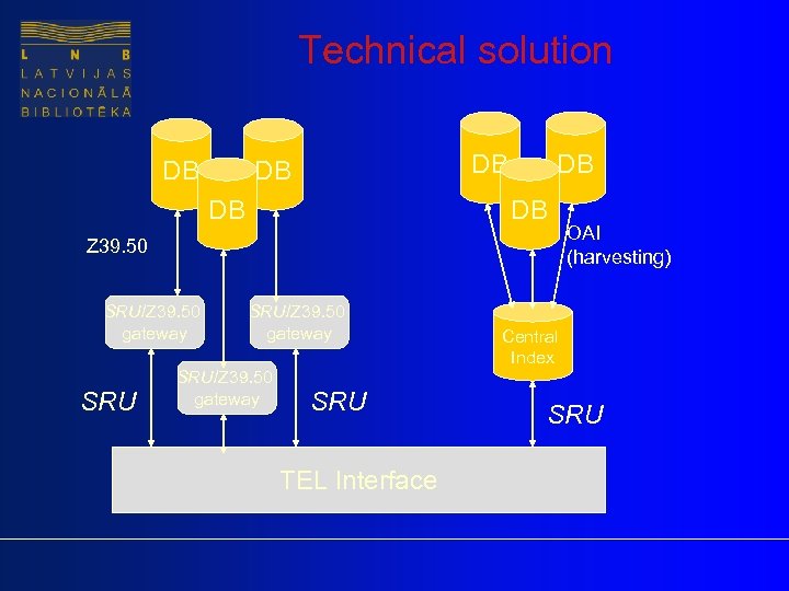  Technical solution DB DB DB Z 39. 50 SRU/Z 39. 50 gateway SRU