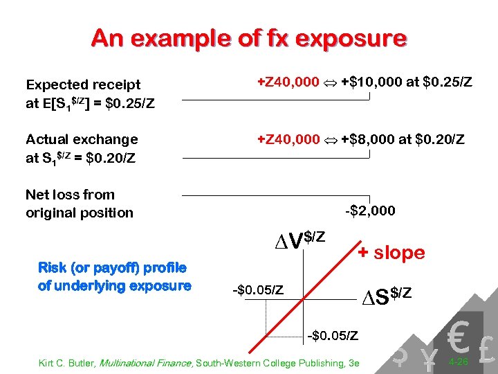 An example of fx exposure Expected receipt at E[S 1$/Z] = $0. 25/Z +Z