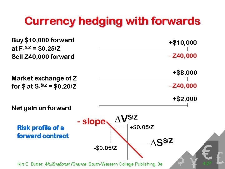 Currency hedging with forwards Buy $10, 000 forward at F 1$/Z = $0. 25/Z