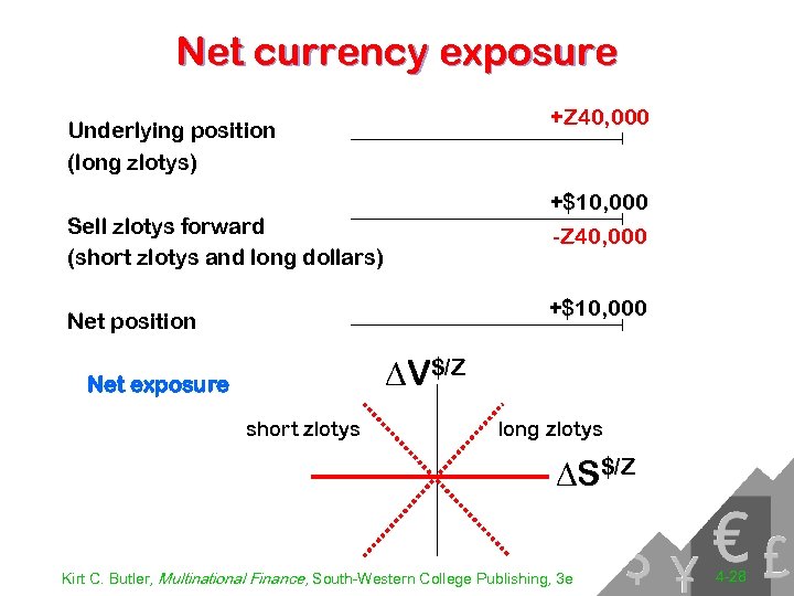 Net currency exposure +Z 40, 000 Underlying position (long zlotys) +$10, 000 Sell zlotys