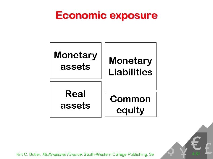 Economic exposure Monetary assets Real assets Monetary Liabilities Common equity Kirt C. Butler, Multinational